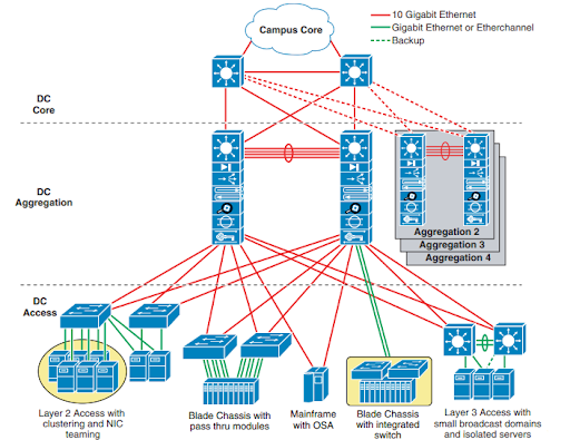 Data center network architecture diagram showing campus core, DC core, DC aggregation, and DC access layers